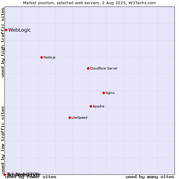 Market position of WebLogic vs. RaidenHTTPD vs. Tcl-Webserver