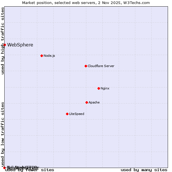 Market position of WebSphere vs. Tcl-Webserver vs. RaidenHTTPD
