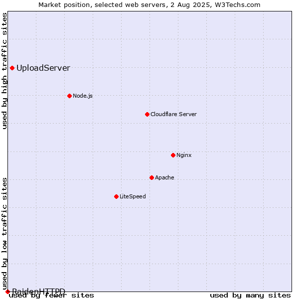 Market position of UploadServer vs. RaidenHTTPD