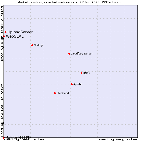 Market position of UploadServer vs. WebSEAL vs. RaidenHTTPD
