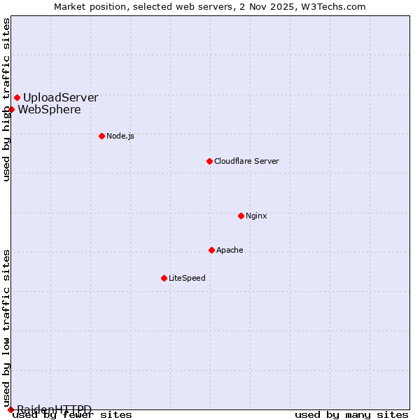 Market position of UploadServer vs. WebSphere vs. RaidenHTTPD