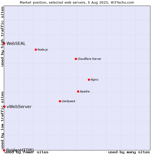 Market position of vWebServer vs. WebSEAL vs. RaidenHTTPD