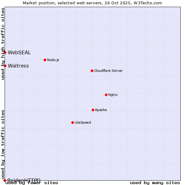 Market position of Waitress vs. WebSEAL vs. RaidenHTTPD