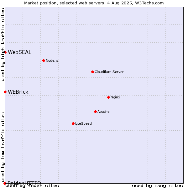 Market position of WEBrick vs. WebSEAL vs. RaidenHTTPD