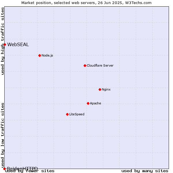 Market position of WebSEAL vs. RaidenHTTPD
