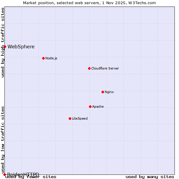 Market position of WebSphere vs. RaidenHTTPD