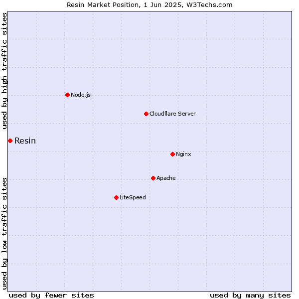 Market position of Resin