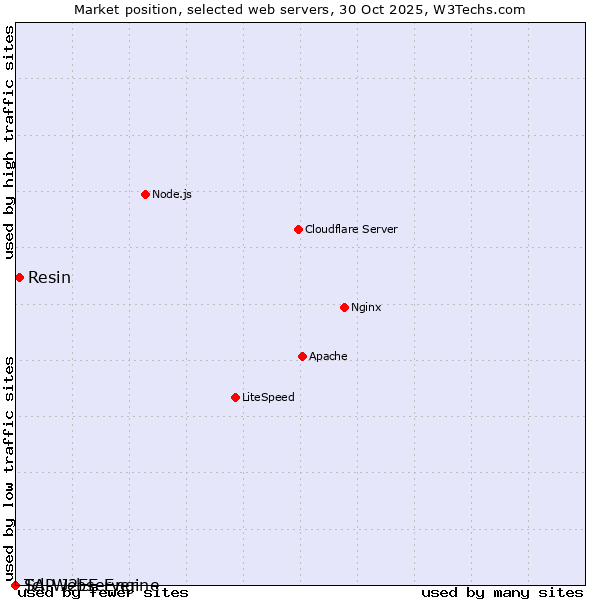 Market position of Resin vs. SAP J2EE Engine vs. Tcl-Webserver