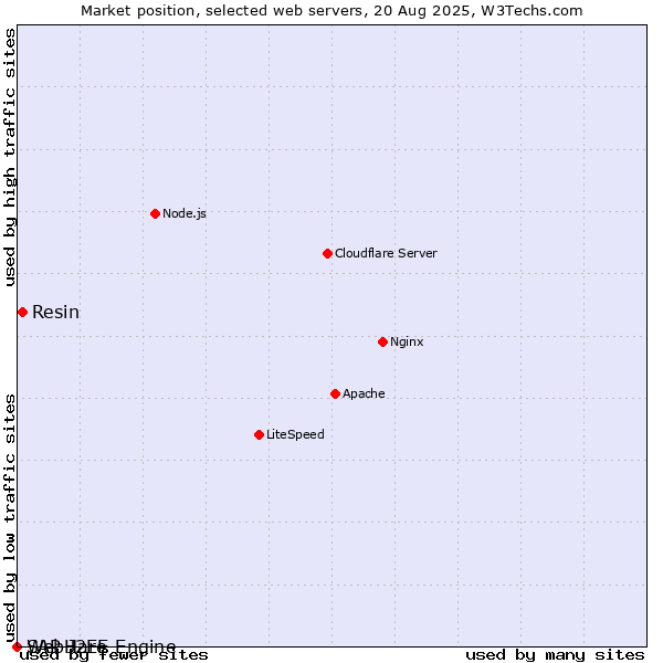 Market position of Resin vs. SAP J2EE Engine vs. WebHare