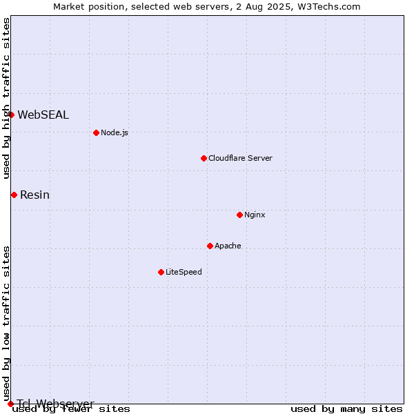 Market position of Resin vs. WebSEAL vs. Tcl-Webserver