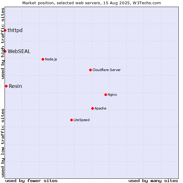 Market position of Resin vs. thttpd vs. WebSEAL