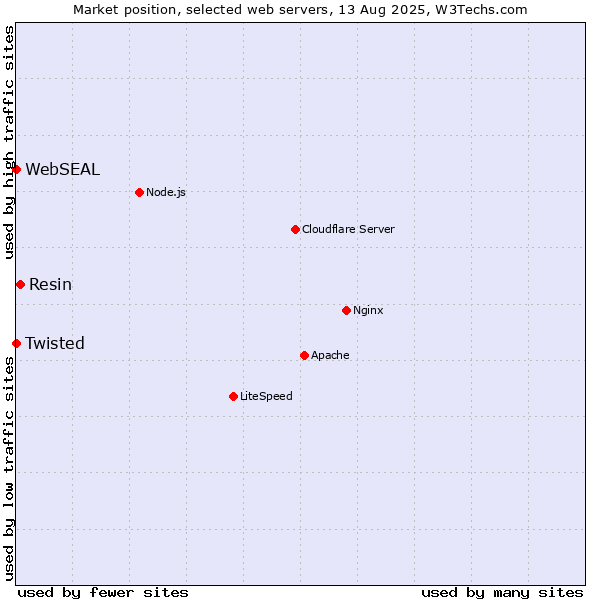Market position of Resin vs. Twisted vs. WebSEAL