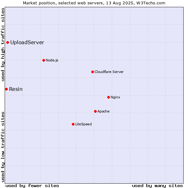 Market position of UploadServer vs. Resin