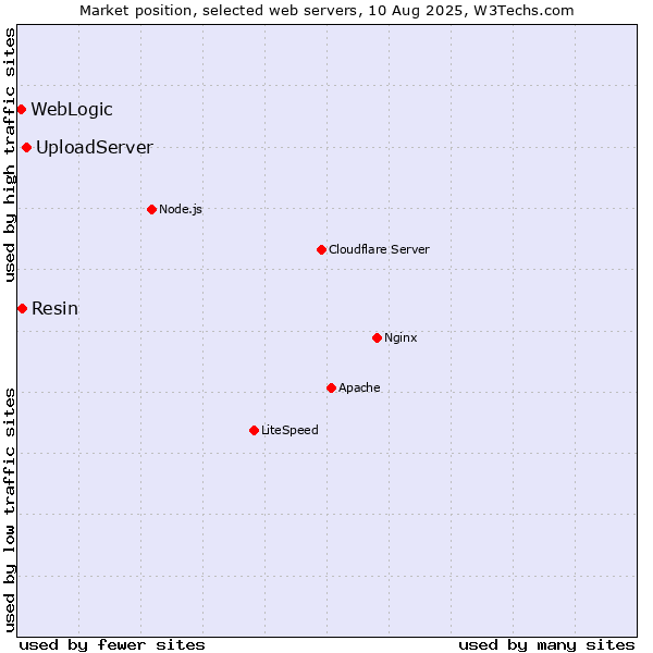 Market position of UploadServer vs. Resin vs. WebLogic