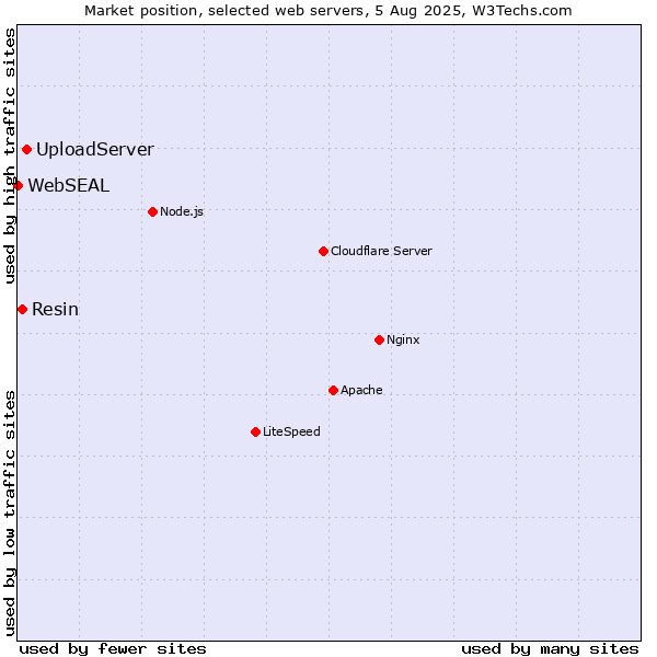 Market position of UploadServer vs. Resin vs. WebSEAL