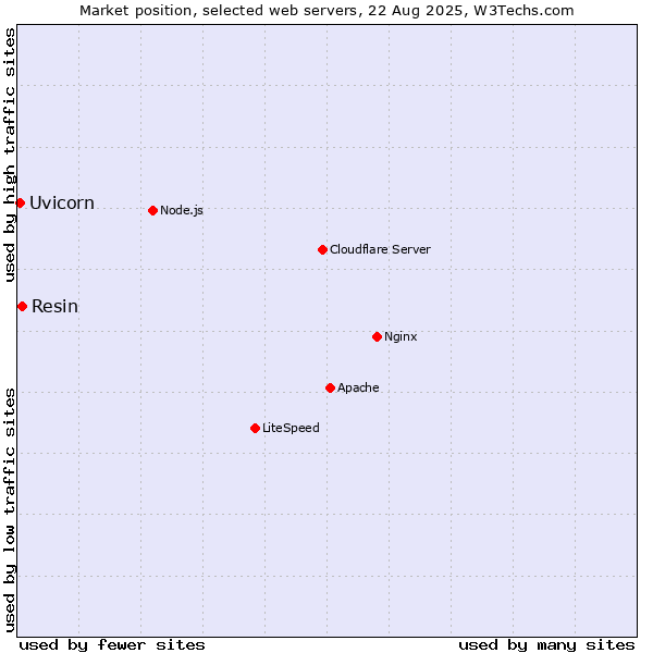 Market position of Resin vs. Uvicorn