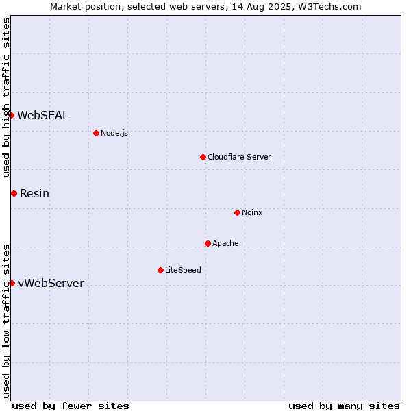 Market position of Resin vs. vWebServer vs. WebSEAL