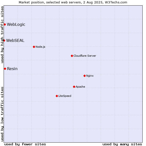 Market position of Resin vs. WebLogic vs. WebSEAL