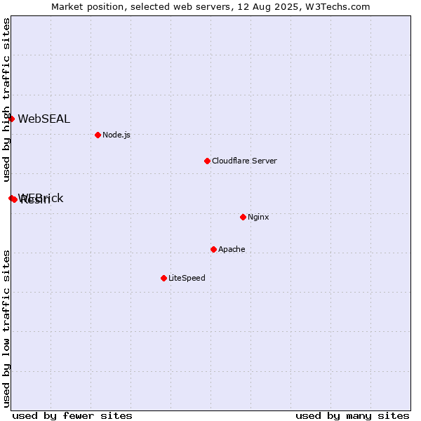Market position of Resin vs. WEBrick vs. WebSEAL