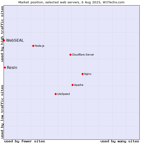 Market position of Resin vs. WebSEAL