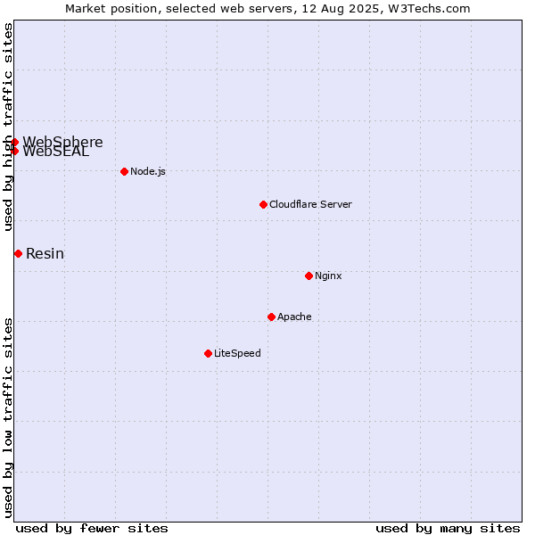 Market position of Resin vs. WebSphere vs. WebSEAL