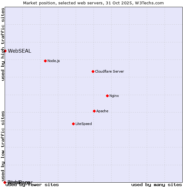 Market position of WebSEAL vs. RomPager vs. WebHare