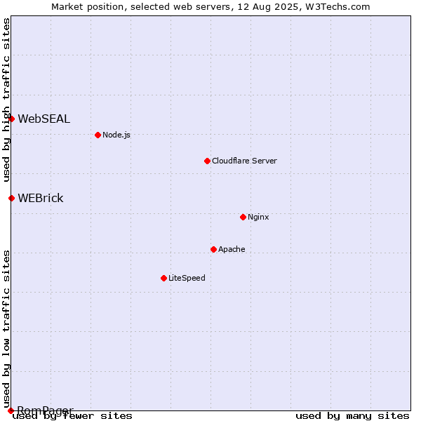 Market position of WEBrick vs. WebSEAL vs. RomPager