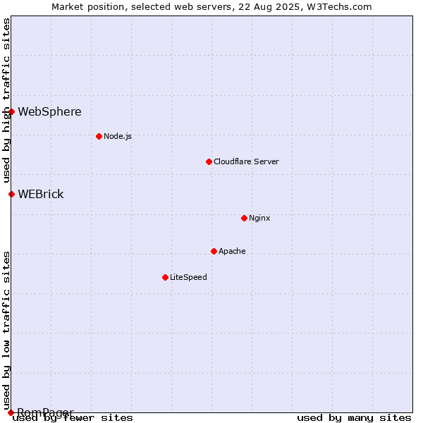 Market position of WEBrick vs. WebSphere vs. RomPager