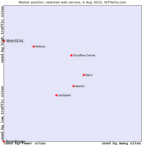 Market position of WebSEAL vs. RomPager