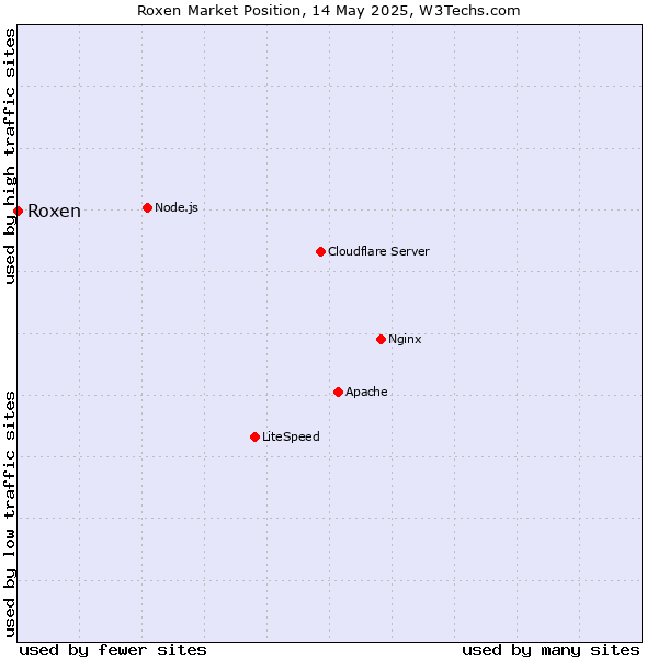 Market position of Roxen