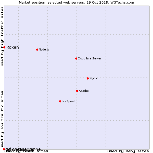 Market position of Roxen vs. SAP J2EE Engine vs. Tcl-Webserver