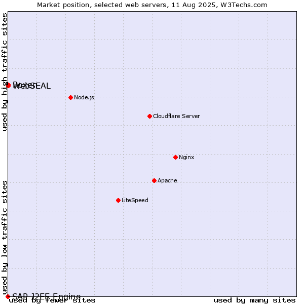 Market position of Roxen vs. WebSEAL vs. SAP J2EE Engine