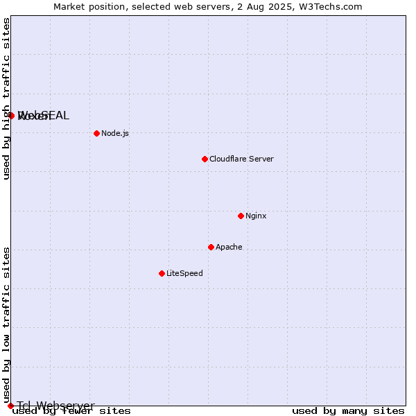 Market position of Roxen vs. WebSEAL vs. Tcl-Webserver