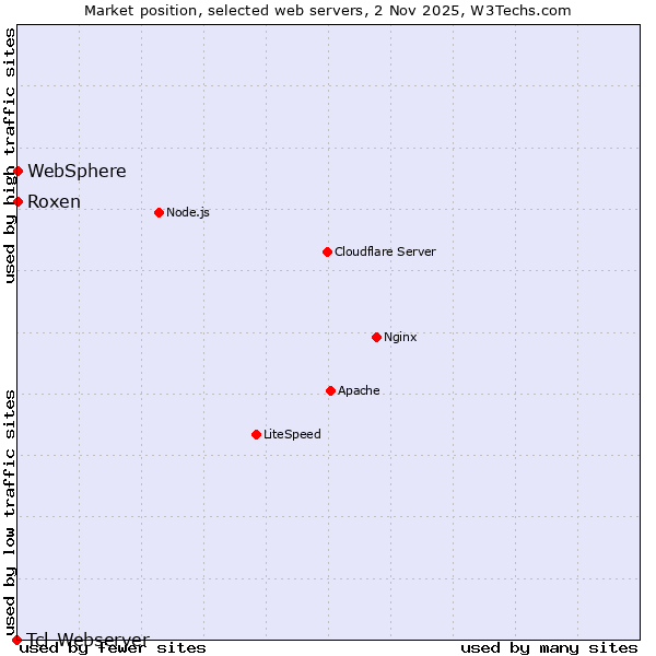 Market position of Roxen vs. WebSphere vs. Tcl-Webserver