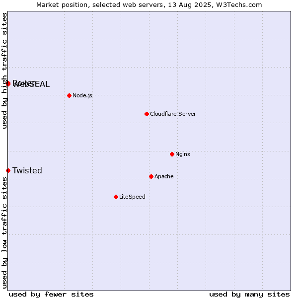 Market position of Roxen vs. Twisted vs. WebSEAL