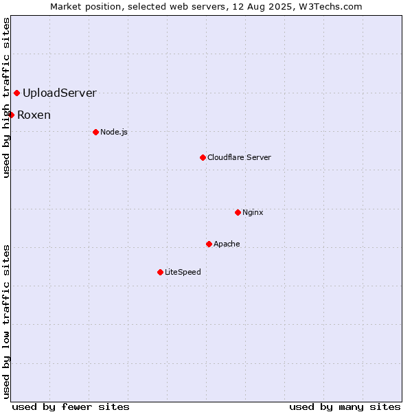 Market position of UploadServer vs. Roxen