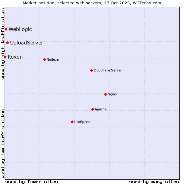Market position of UploadServer vs. WebLogic vs. Roxen