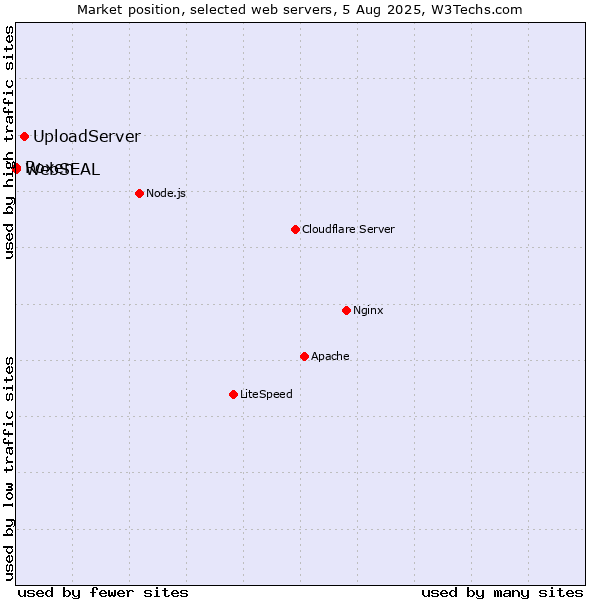 Market position of UploadServer vs. Roxen vs. WebSEAL