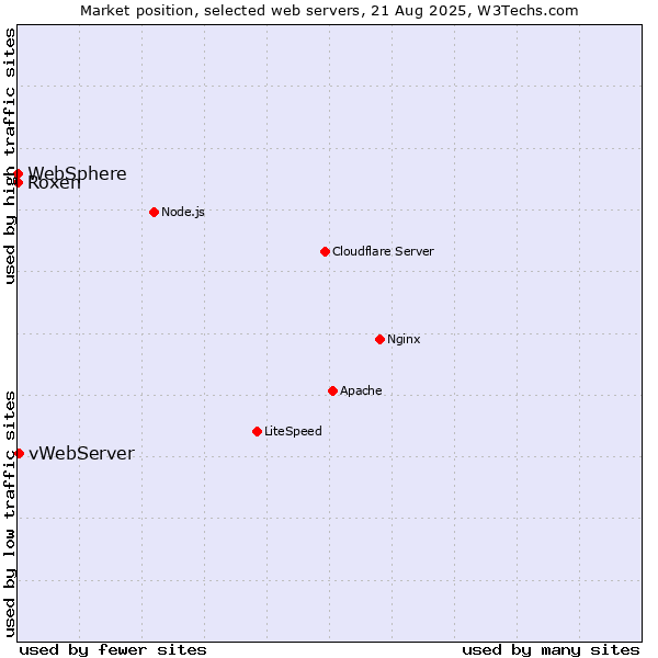 Market position of vWebServer vs. Roxen vs. WebSphere