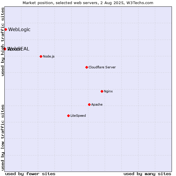 Market position of WebLogic vs. Roxen vs. WebSEAL
