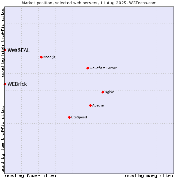 Market position of WEBrick vs. Roxen vs. WebSEAL