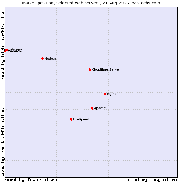 Market position of Zope vs. Roxen