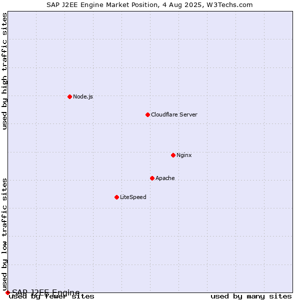 Market position of SAP J2EE Engine