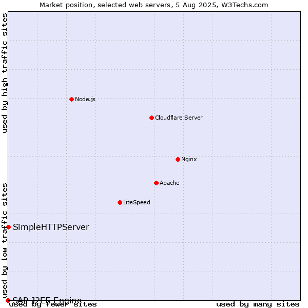 Market position of SimpleHTTPServer vs. SAP J2EE Engine
