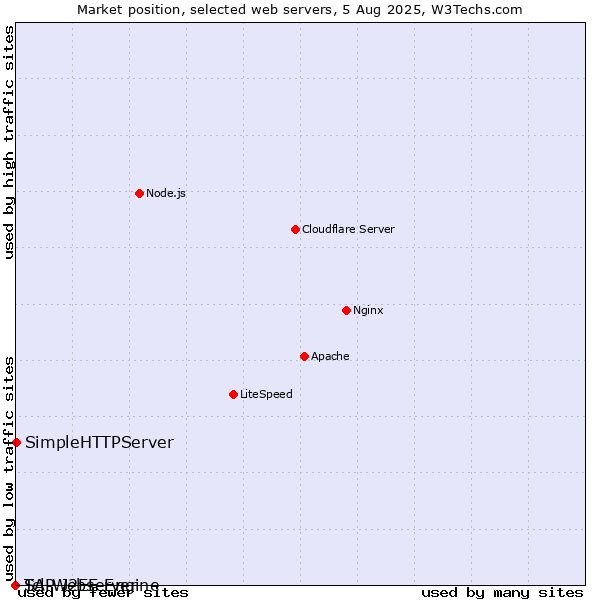 Market position of SimpleHTTPServer vs. SAP J2EE Engine vs. Tcl-Webserver