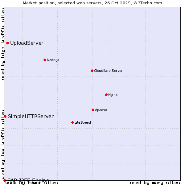 Market position of UploadServer vs. SimpleHTTPServer vs. SAP J2EE Engine