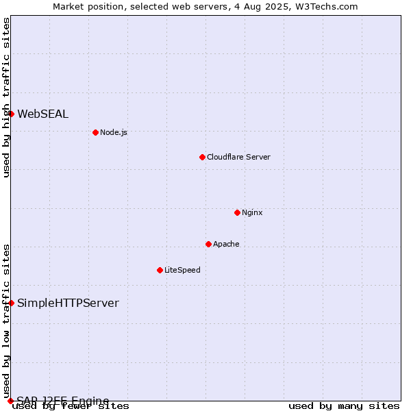 Market position of SimpleHTTPServer vs. WebSEAL vs. SAP J2EE Engine