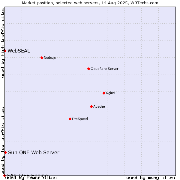 Market position of Sun ONE Web Server vs. WebSEAL vs. SAP J2EE Engine