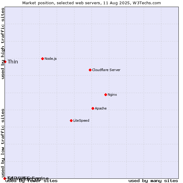 Market position of Thin vs. SAP J2EE Engine vs. Tcl-Webserver