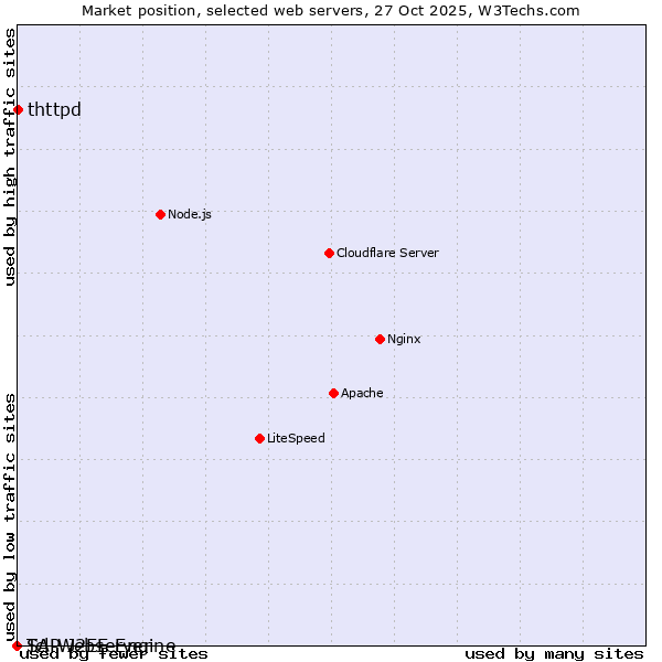 Market position of thttpd vs. SAP J2EE Engine vs. Tcl-Webserver